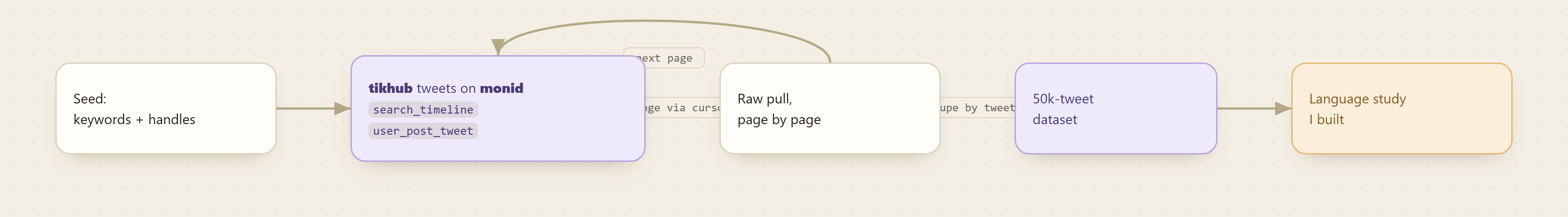 A seed of keywords and handles feeds TikHub tweet endpoints on Monid, which page the timeline via cursor into a raw pull, then dedupe by tweet ID into a 50k-tweet dataset that becomes the language study I actually built.