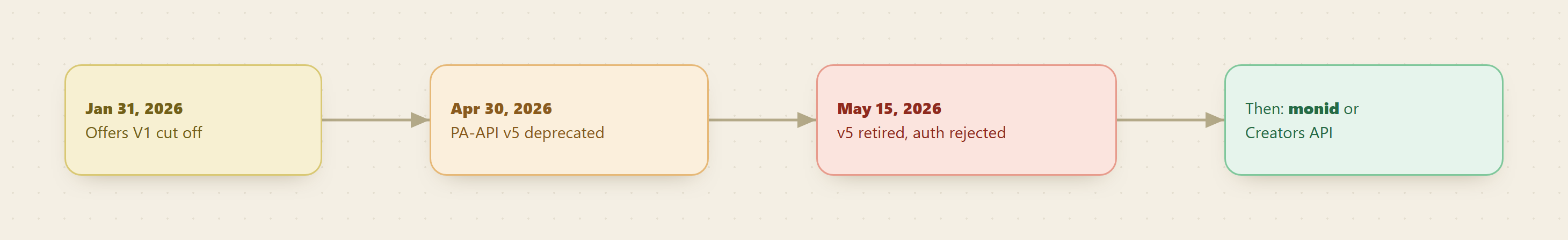 Timeline of the Amazon PA-API v5 retirement: Offers V1 cut off January 31, 2026, PA-API v5 deprecated April 30, endpoint retired and old auth rejected May 15, then migrate to the Creators API or Monid