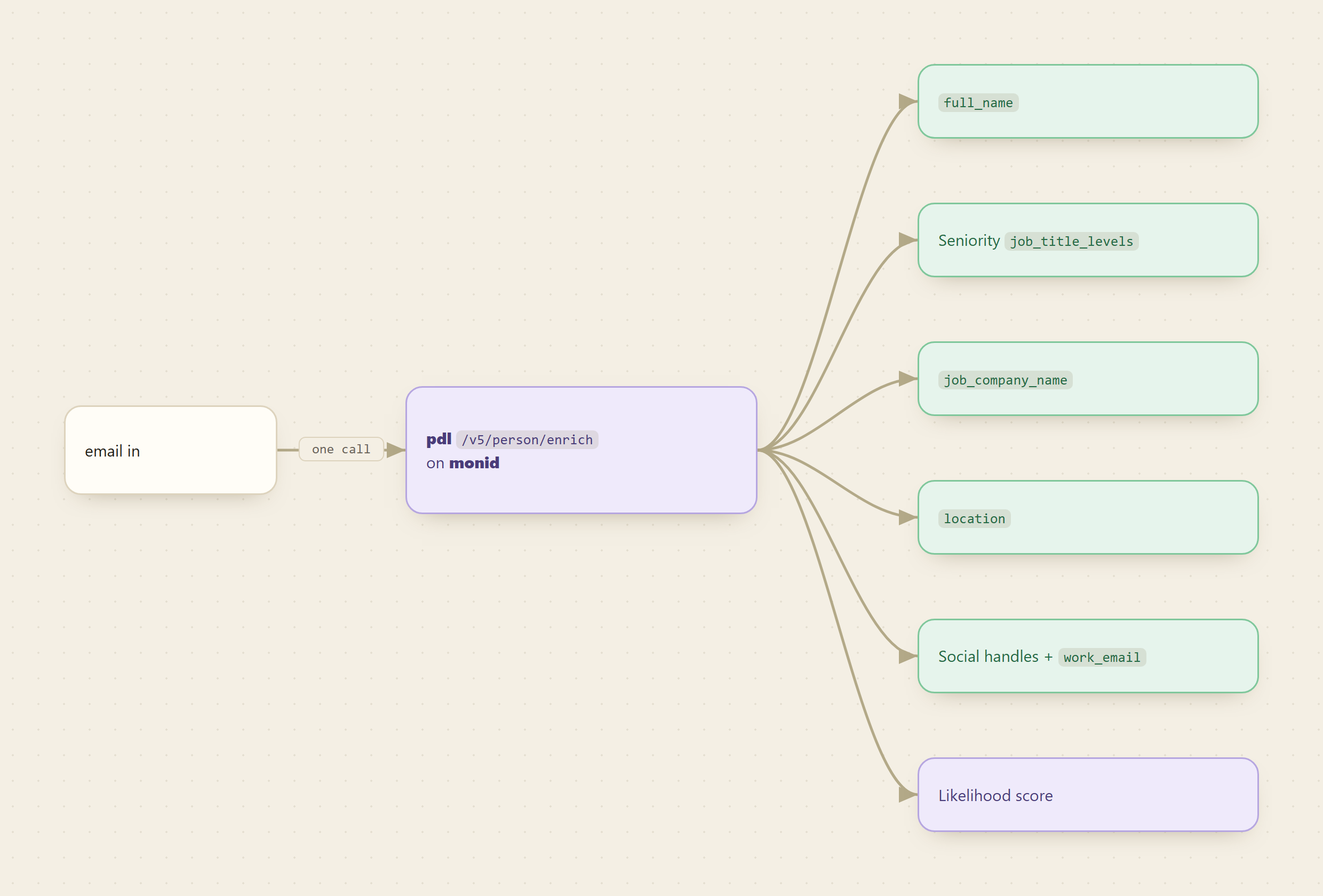 Fan-out: one email address enters PDL person enrich on Monid and returns a set of structured fields (full name, seniority, company, location, social handles) plus a likelihood score