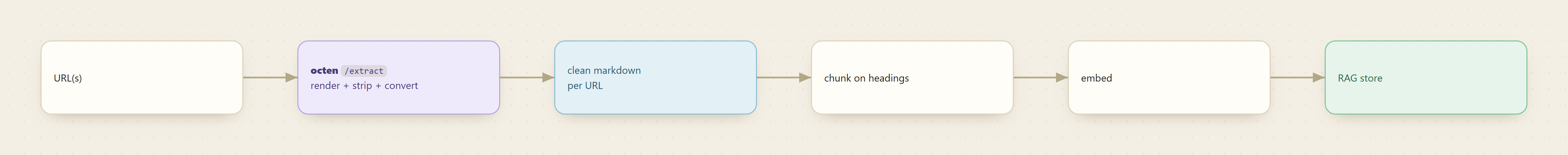 The extraction pipeline: URLs through octen extract (render, strip, convert) to clean markdown per URL, chunked on headings, embedded, and stored in your RAG index