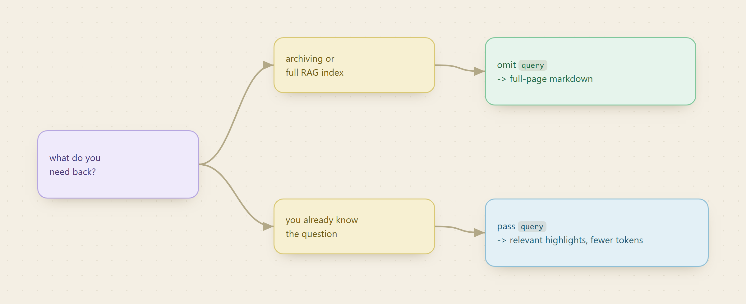For archiving or a full RAG index, omit the query and get full-page markdown; if you already know the question, pass a query to get only intent-relevant highlights and fewer tokens