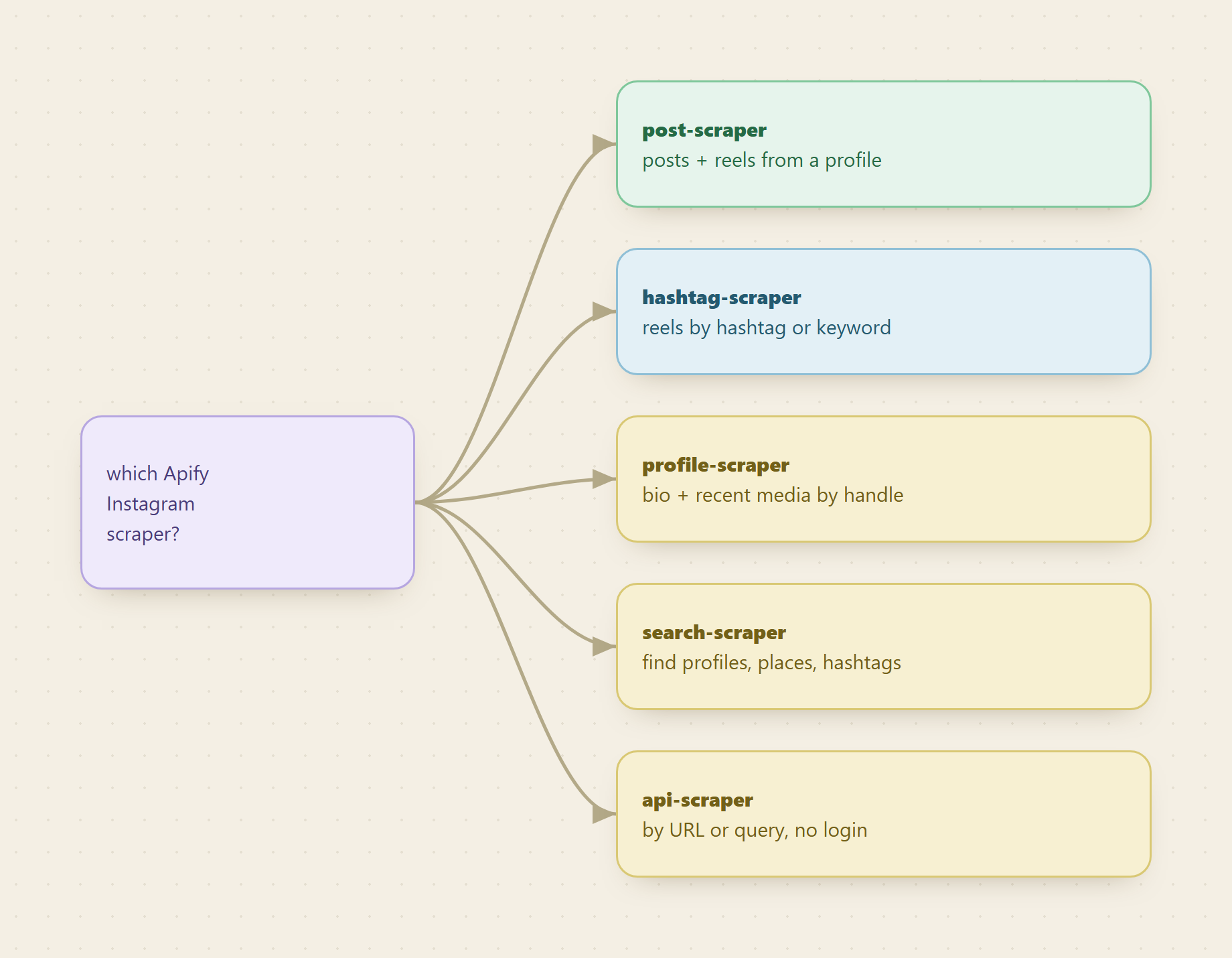 The Apify Instagram scraper family mapped to jobs: post-scraper for posts and reels from a profile, hashtag-scraper for reels by hashtag or keyword, profile-scraper for a bio and recent media, search-scraper to find profiles and places and hashtags, and api-scraper for URL or query lookups with no login