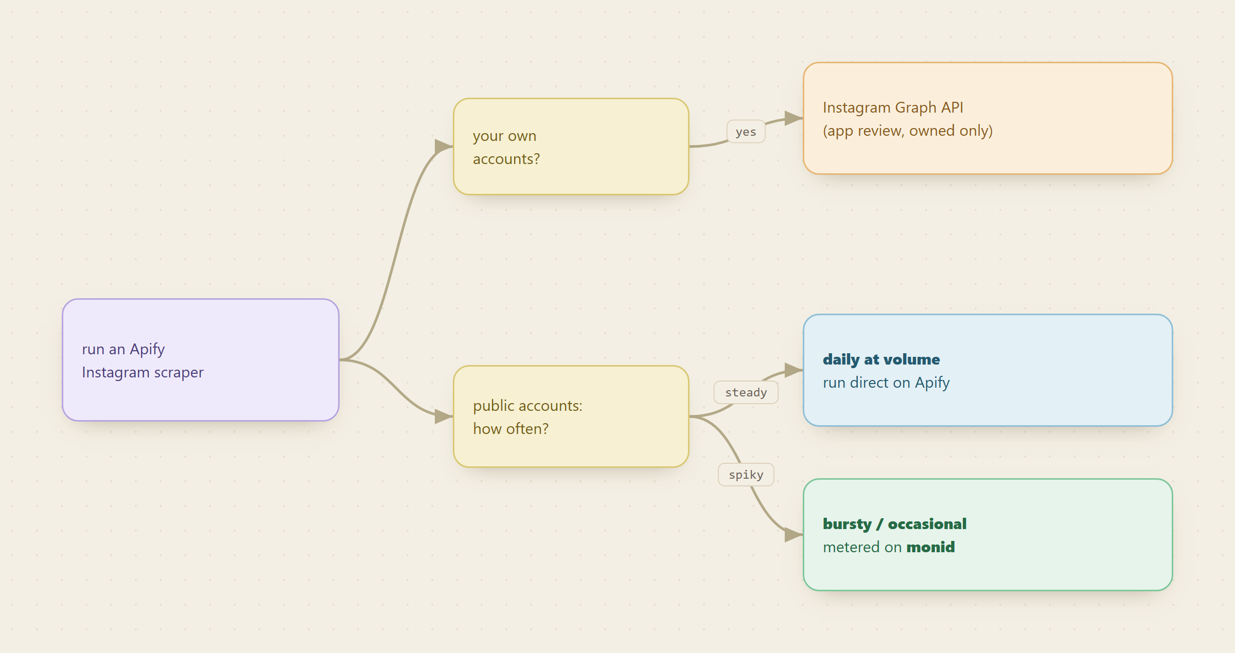 Deciding where to run an Apify Instagram scraper: for your own connected accounts the Instagram Graph API works after app review; for sustained daily volume run direct on the Apify platform; for bursty or occasional pulls run the same actors metered per call on Monid
