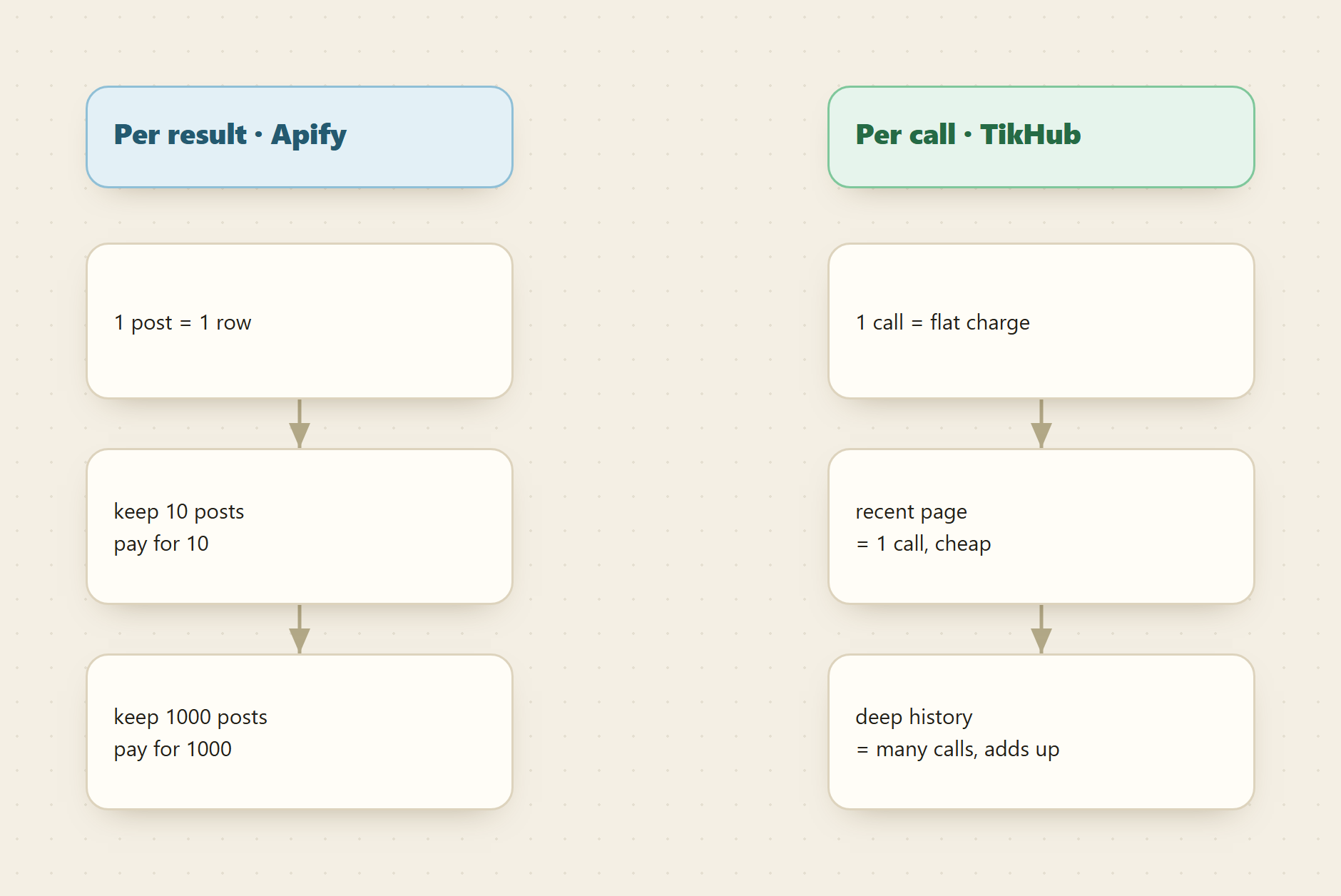 Two billing shapes side by side: Apify bills per result (one post is one row, so cost scales with the posts you keep) while TikHub bills per call (a recent page is one cheap call, but deep history means many paged calls that add up)