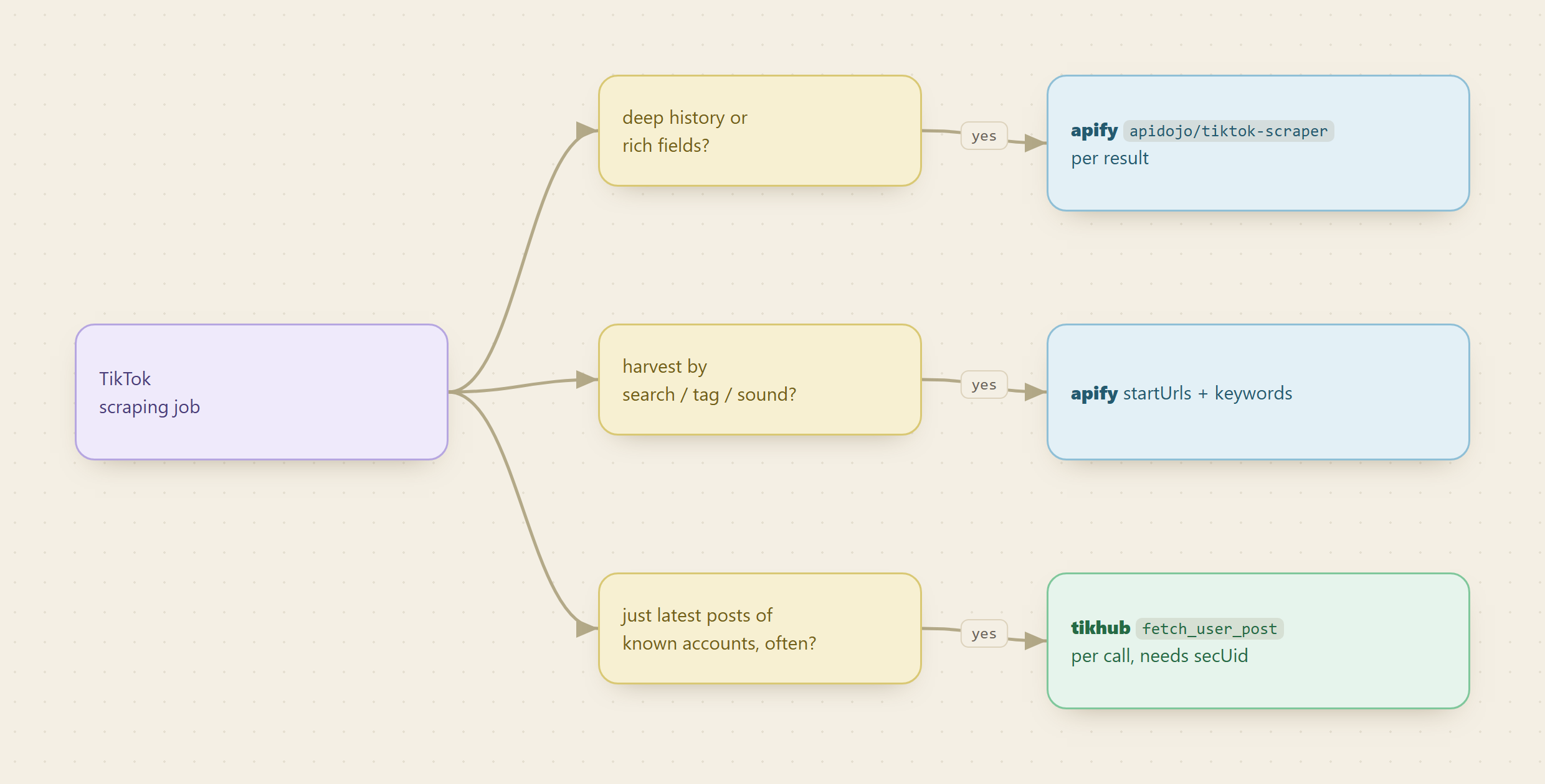 A decision tree for the TikTok job: deep history or rich fields points to the Apify apidojo/tiktok-scraper billed per result, harvesting by search, tag, or sound also points to Apify with startUrls plus keywords, and just the latest posts of known accounts points to TikHub fetch_user_post billed per call