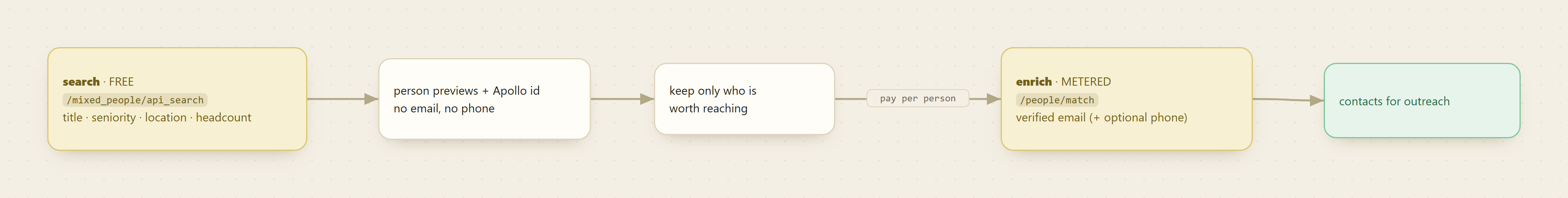 A funnel for an Apollo scraper: one free people search filtered by title, seniority, location, and headcount returns a wide list of person previews with Apollo ids and no contacts, you keep only the ones worth reaching, then a metered enrich call reveals the verified work email and optional phone for just those people