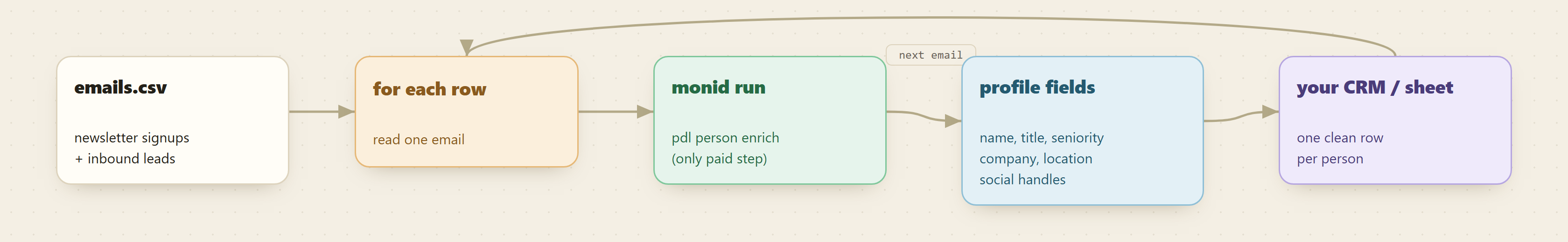 Pipeline: emails.csv feeds a per-row loop, each email runs pdl person enrich on monid, the returned profile fields land as one clean row in your CRM or sheet, and the loop returns for the next email