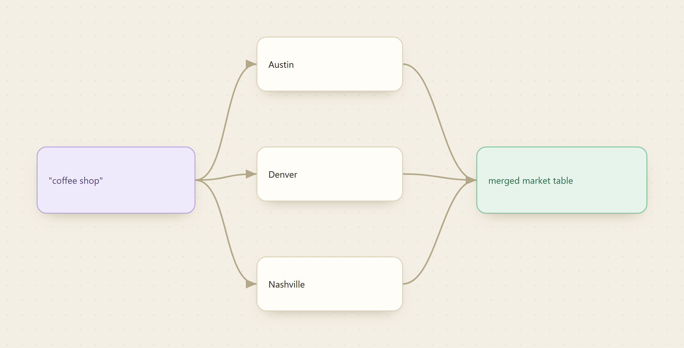 One query (coffee shop) run across Austin, Denver, and Nashville, merged into one market table