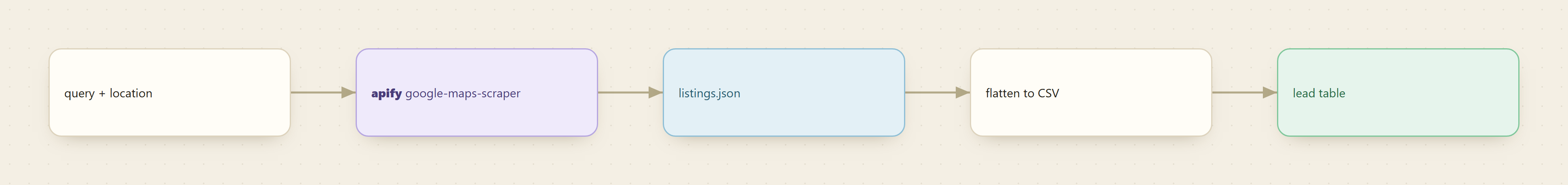 A query plus a location through the Apify Google Maps scraper to listings JSON, flattened to CSV, becoming a lead table
