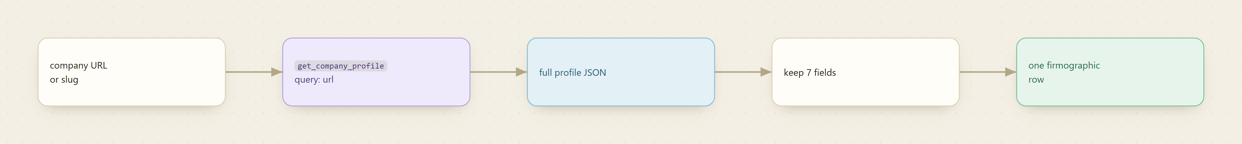 One LinkedIn company URL or slug through get_company_profile returns full profile JSON, kept to seven fields as a single firmographic row
