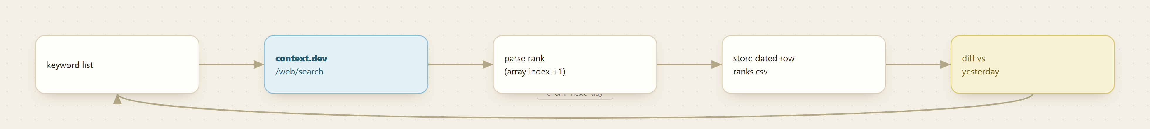 A daily rank-tracking loop: a keyword list feeds context.dev web search, results are parsed for rank, a dated row is stored, today is diffed against yesterday, and a cron job restarts the loop the next day.