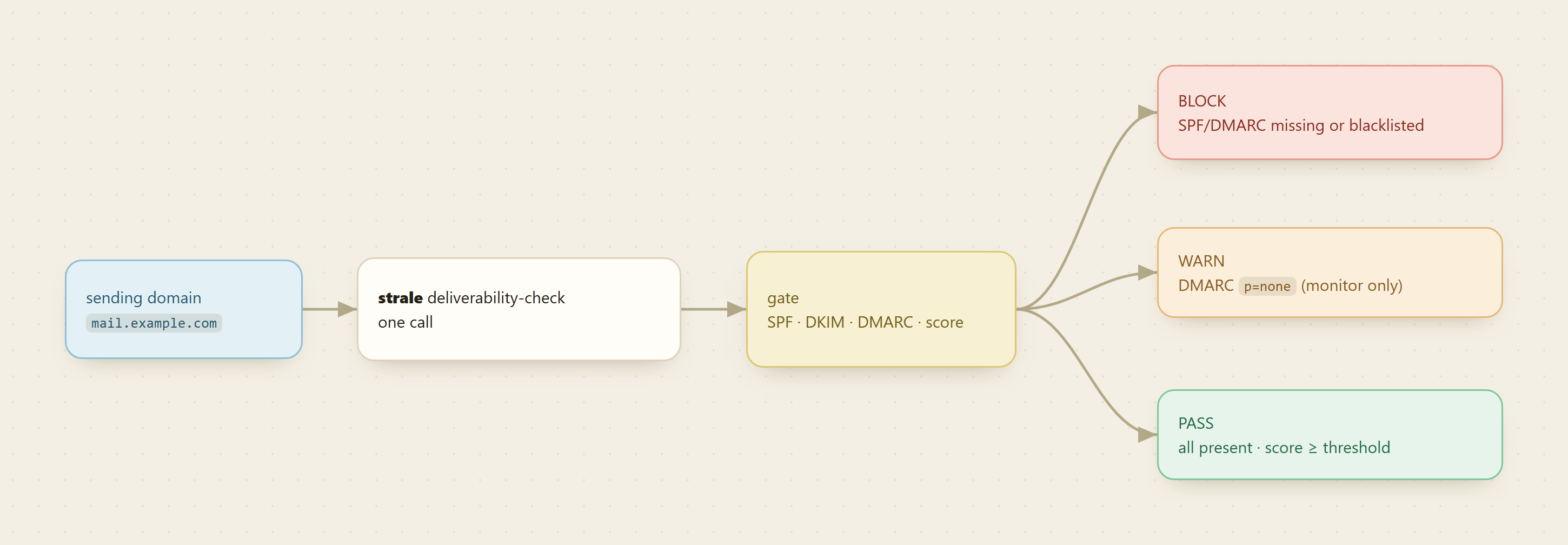 A domain runs through one deliverability check, and the SPF, DKIM, DMARC, and score signals branch into three outcomes: block, warn on a p=none policy, or pass
