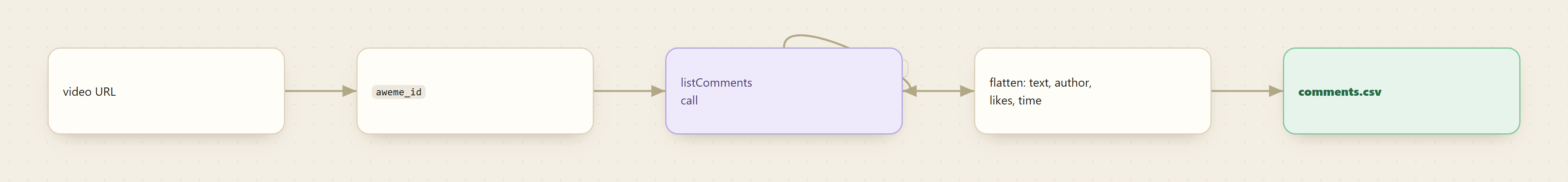 From a TikTok video URL to the aweme_id, a listComments call that pages through the cursor until empty, then flattened to text, author, likes, and time in comments.csv