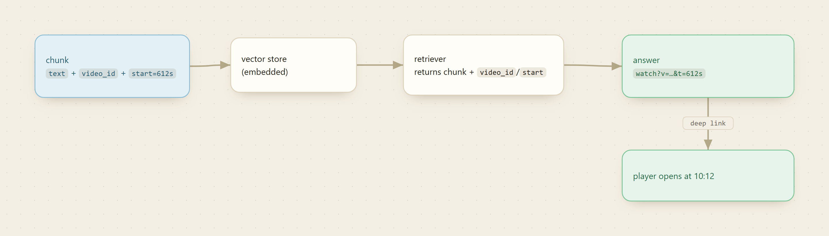 A chunk tagged with video_id and a start time flows into the vector store, retrieval returns it, and the answer renders a clickable watch link that opens at that exact second