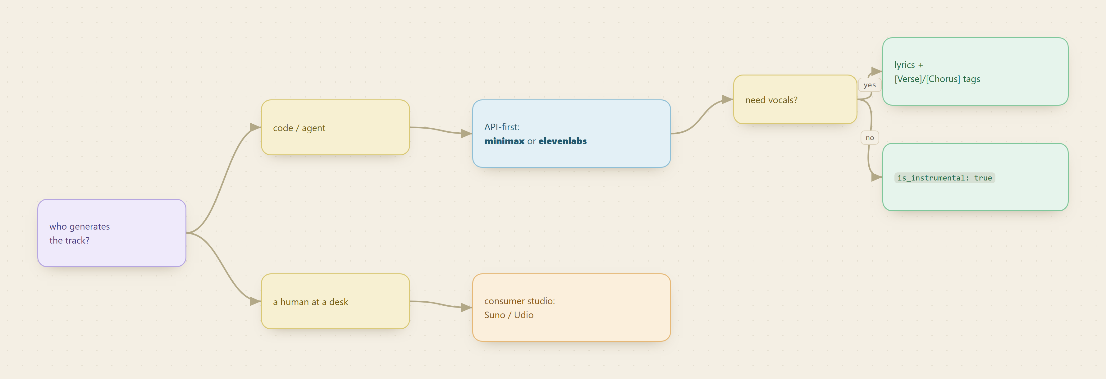 Pick by who generates the track: code or an agent takes an API-first route (MiniMax or ElevenLabs), splitting on vocals (lyrics with Verse and Chorus tags) versus instrumental; a human at a desk takes a consumer studio like Suno or Udio
