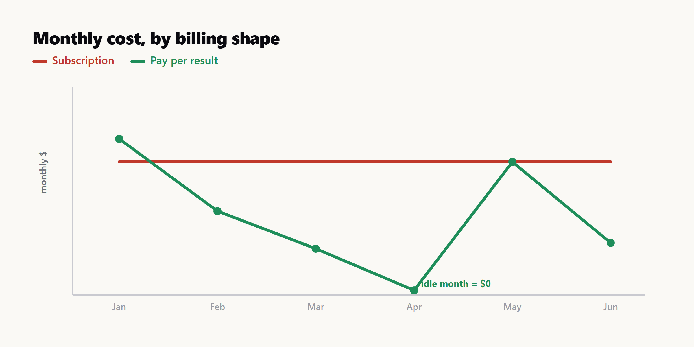 Monthly cost by billing shape: the subscription line stays flat every month regardless of use, while the pay-per-result line rises and falls with usage and drops to zero in an idle month