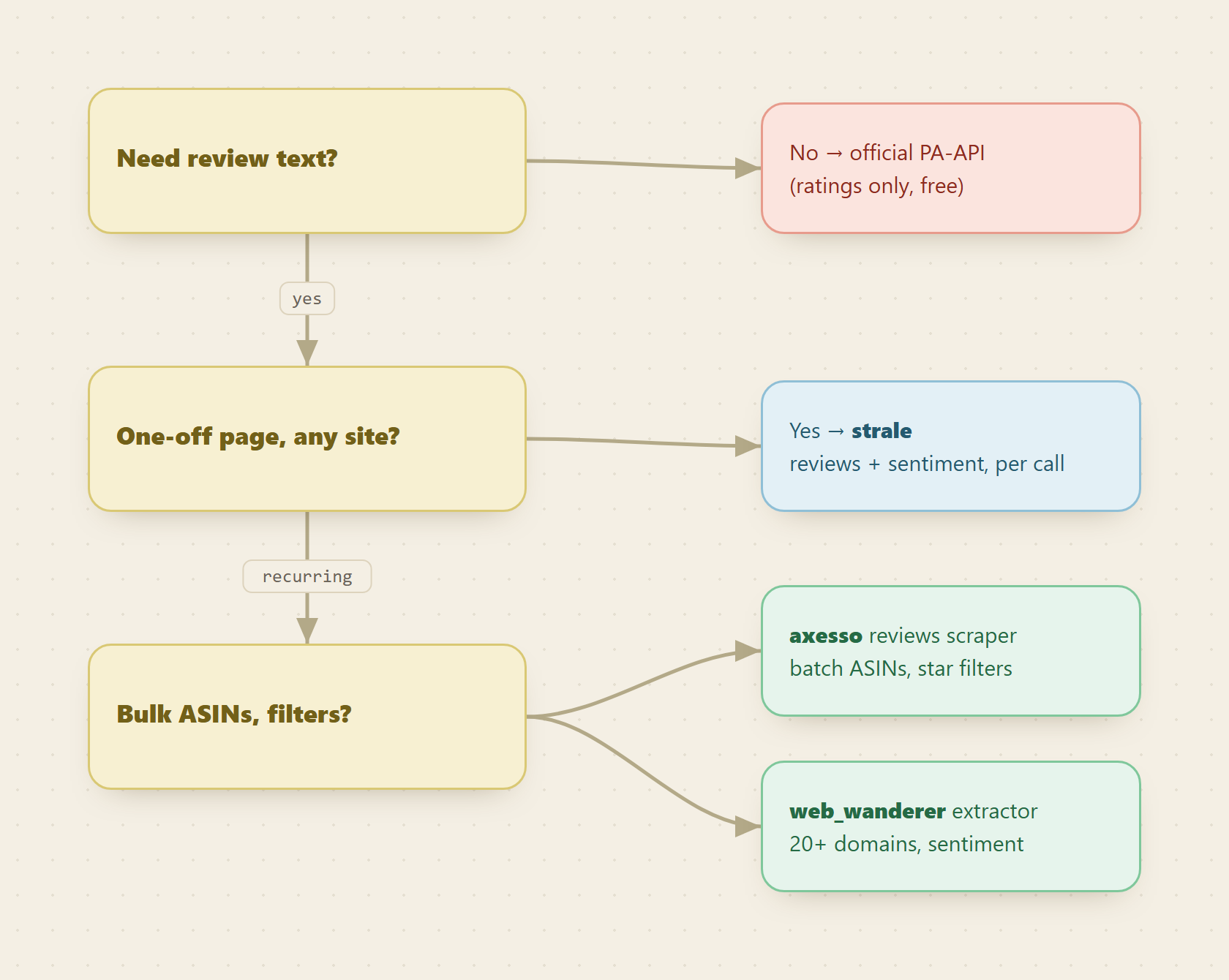 Decision tree for choosing an Amazon reviews route based on whether you need review text, how many ASINs, and whether the job is one-off or recurring