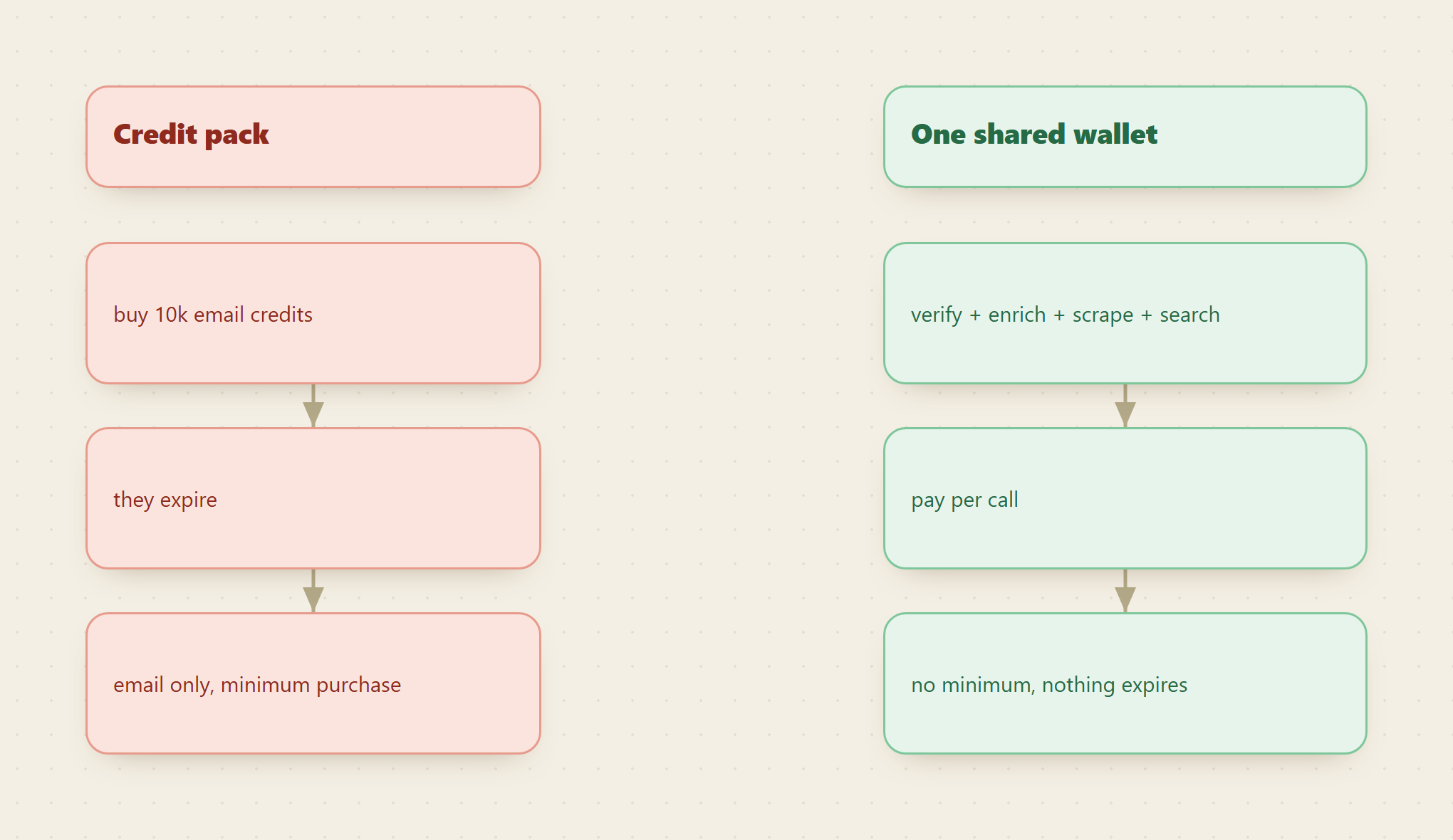 A credit pack means buying email credits that expire and cover email only with a minimum purchase, while one shared Monid wallet covers verify, enrich, scrape, and search, pays per call, has no minimum, and nothing expires