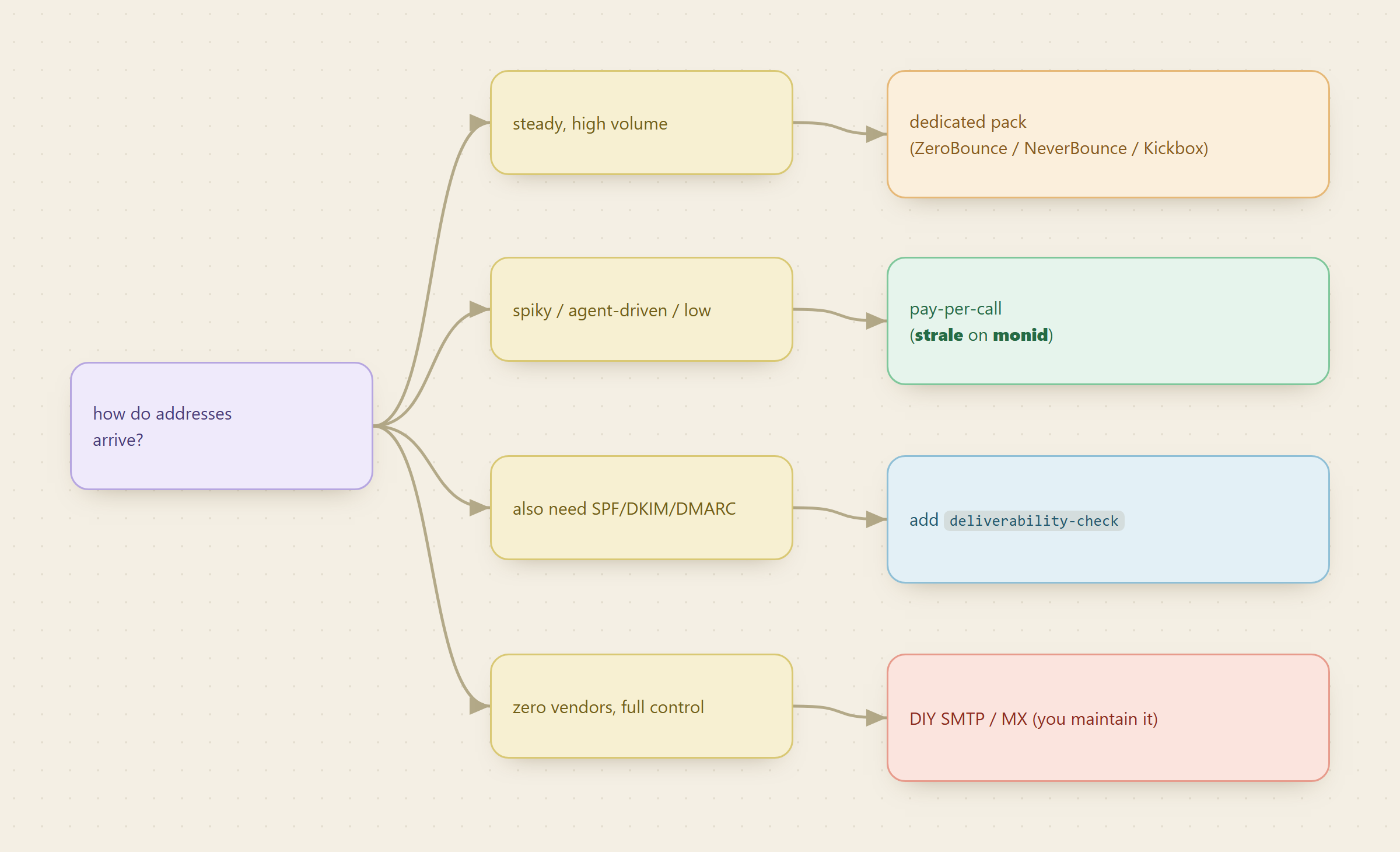 Which verifier to use, by how addresses arrive: steady high volume favors a dedicated credit pack (ZeroBounce, NeverBounce, Kickbox), spiky, agent-driven, or low volume favors pay-per-call Strale on Monid, needing SPF, DKIM, and DMARC adds the deliverability-check endpoint, and zero vendors means DIY SMTP and MX you maintain