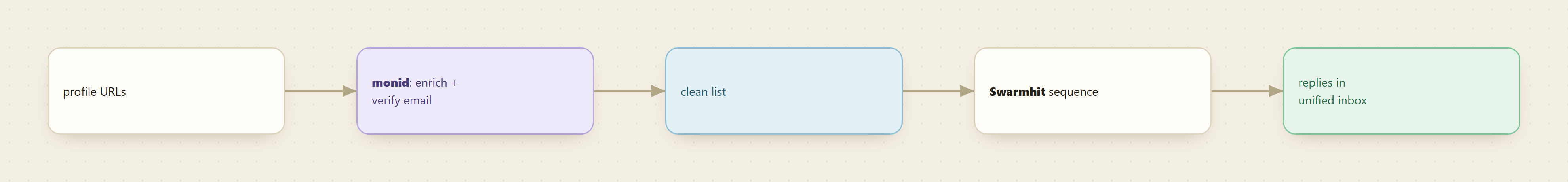 The stack in order: profile URLs into Monid to enrich and verify emails, a clean list, then a Swarmhit sequence, with replies landing in one unified inbox