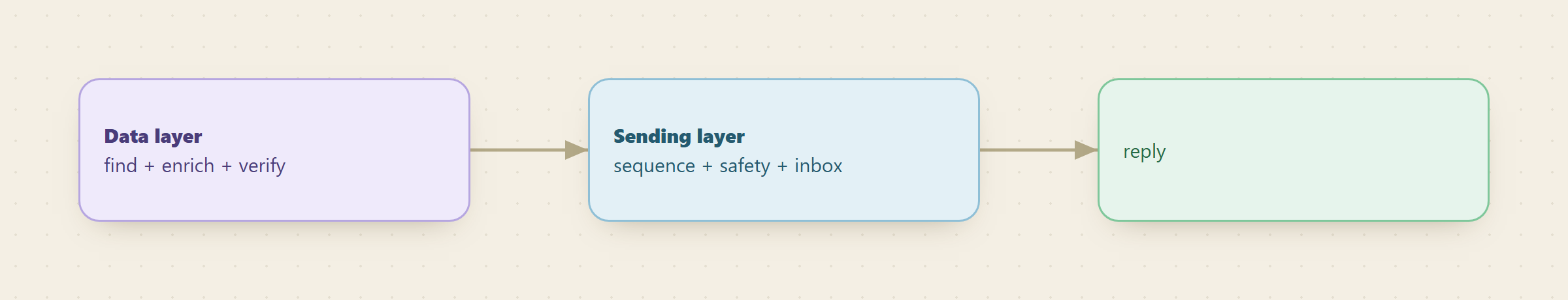 LinkedIn outreach in two layers: a data layer that finds, enriches, and verifies the right people, feeding a sending layer that sequences messages with account safety and one inbox, which drives replies