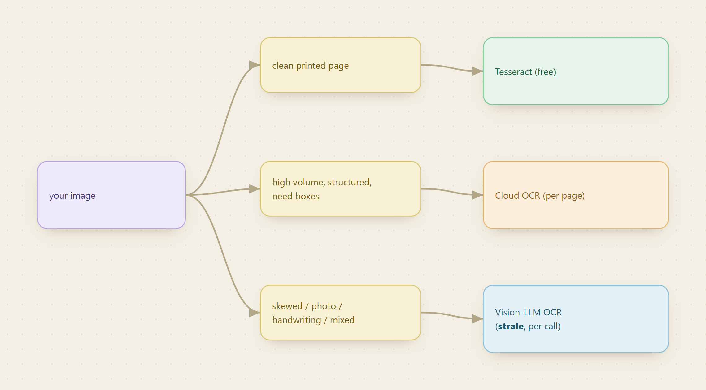 Triage by input: a clean printed page suits free Tesseract, high-volume structured pages that need bounding boxes suit cloud OCR per page, and skewed photos, handwriting, or mixed content suit vision-LLM OCR (Strale) per call