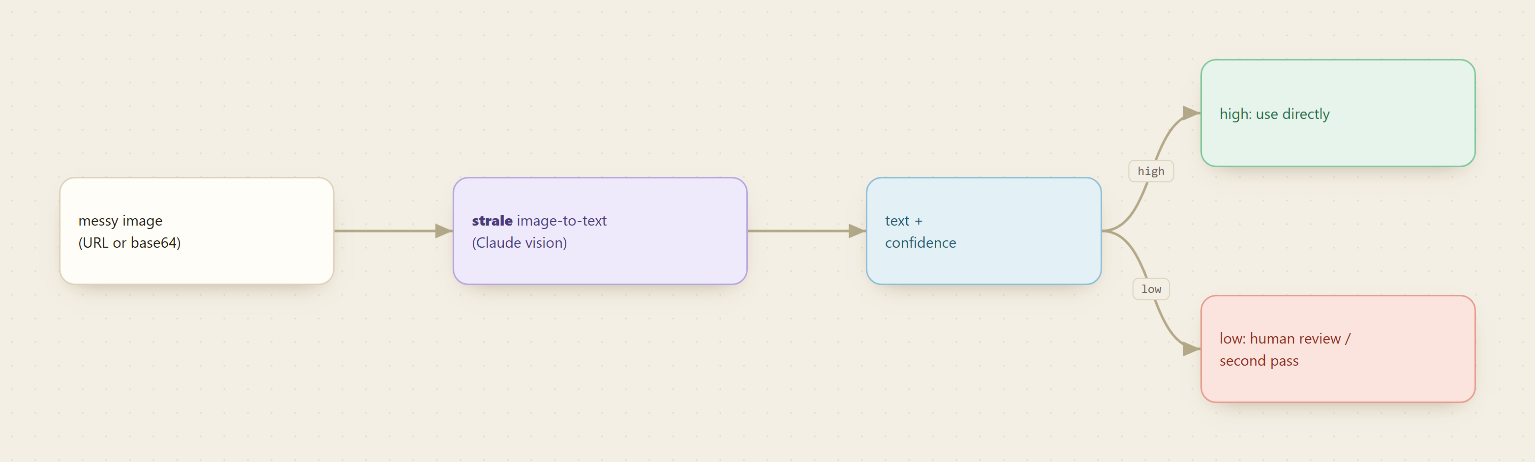 A messy image (URL or base64) through Strale image-to-text (Claude vision) returns text with a confidence score: high confidence is used directly, low confidence routes to human review or a second pass