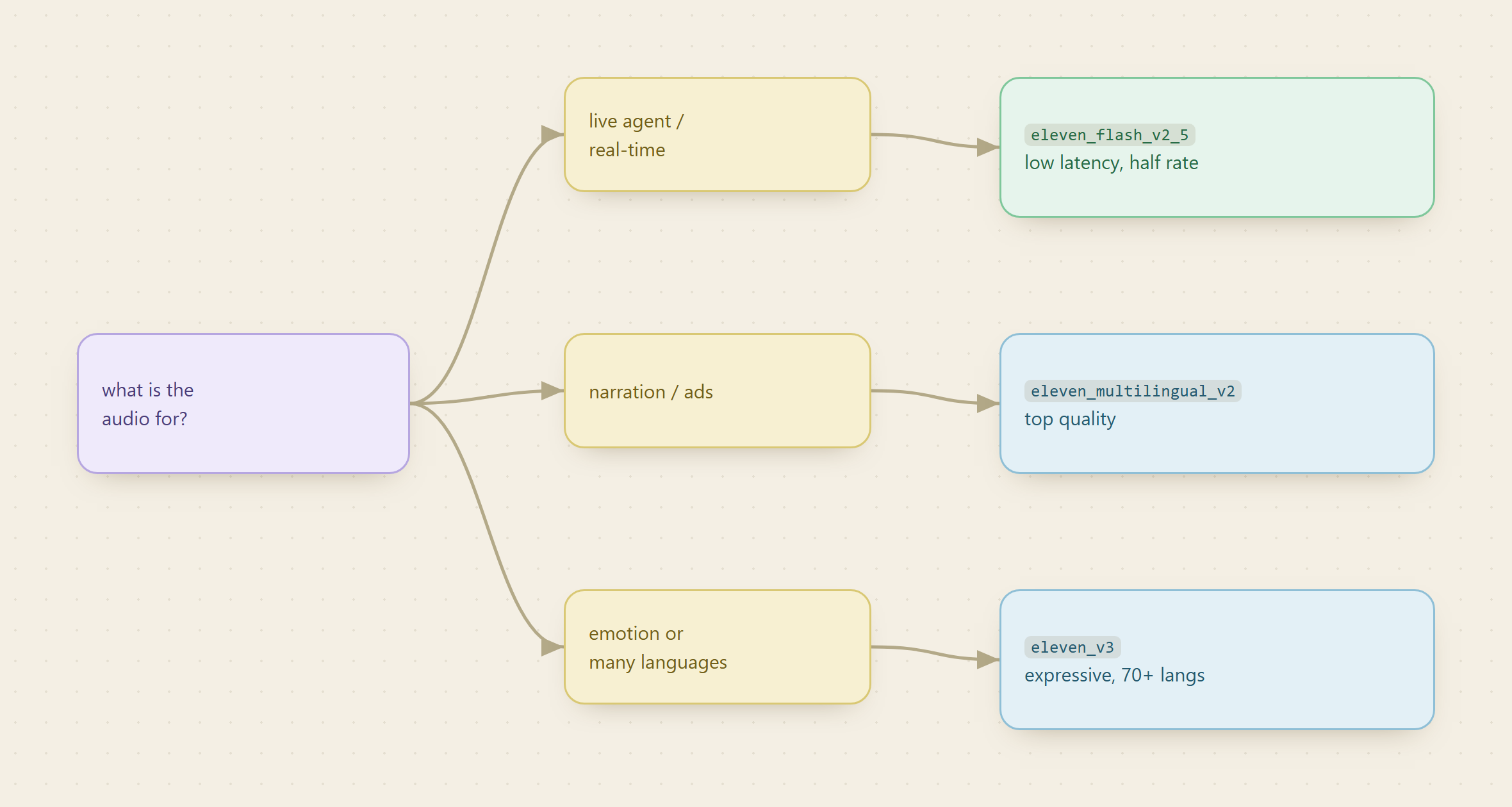 Pick the TTS model by use: a live real-time agent takes eleven_flash_v2_5 (low latency, half rate), customer-facing narration or ads take eleven_multilingual_v2 (top quality), and emotion-heavy or many-language work takes eleven_v3 (expressive, 70-plus languages)