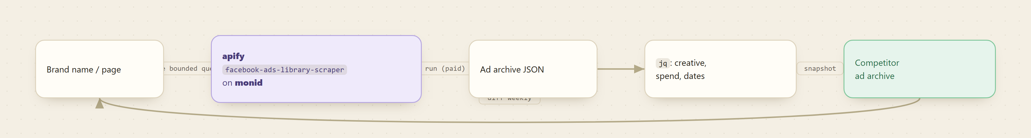 Brand name flows through the Apify Facebook Ad Library scraper on Monid into raw ad JSON, then jq extracts creative, spend, and dates into a competitor ad archive you diff on a schedule.