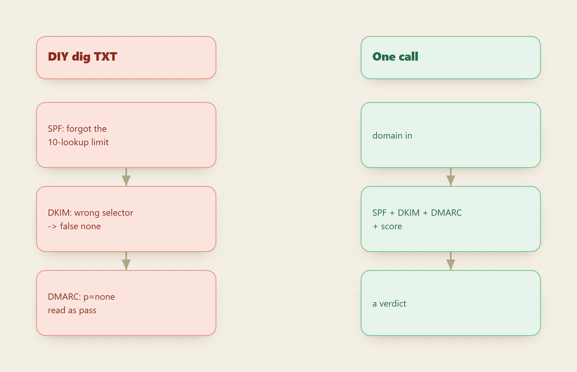 DIY dig on TXT records leaks: SPF forgetting the 10-lookup limit, DKIM on a wrong selector reading as a false none, DMARC p=none read as a pass; one call takes a domain and returns SPF, DKIM, DMARC, a score, and a verdict