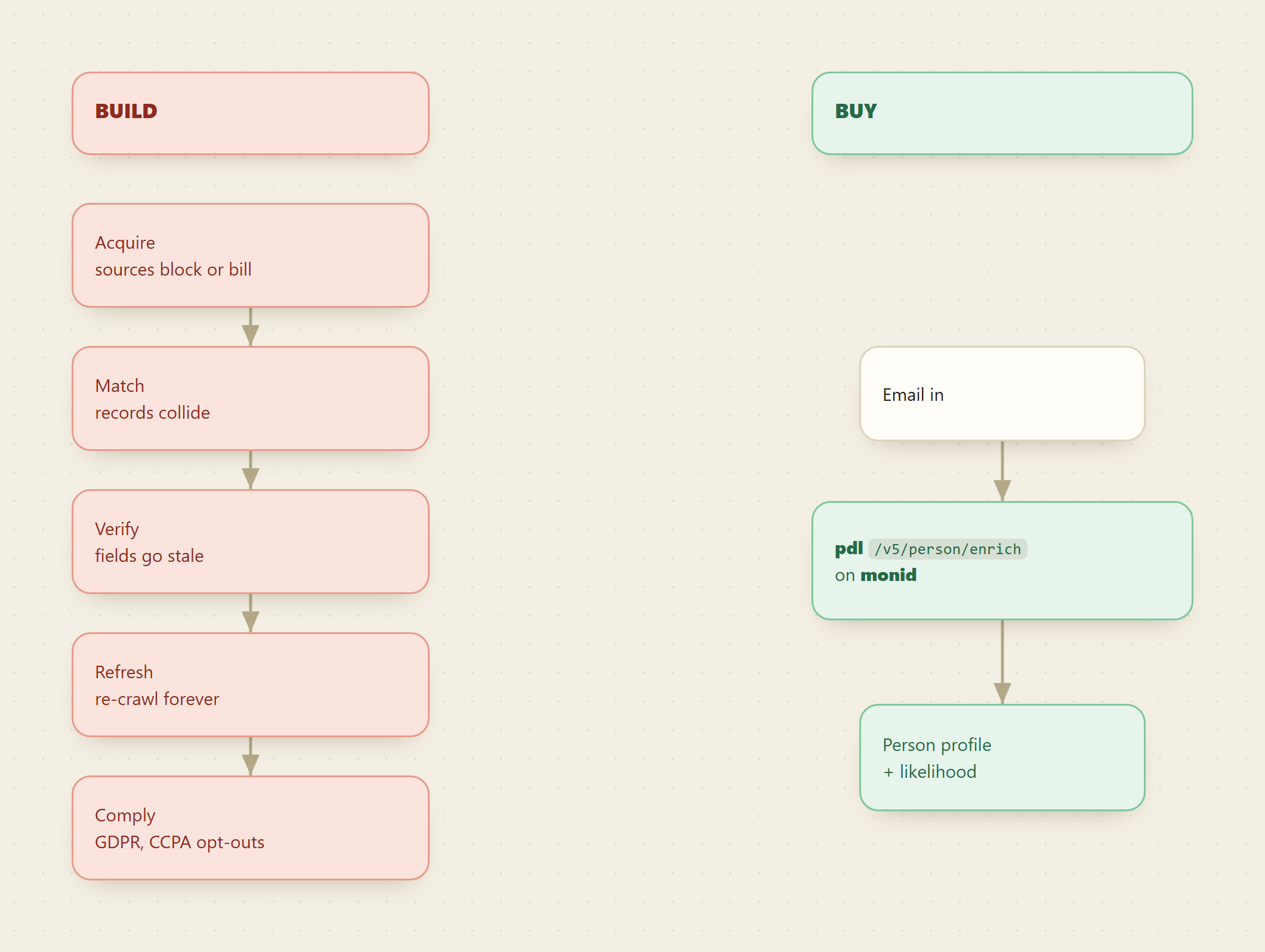 Split comparison. On the left in red, a DIY email-to-profile pipeline drawn as a chain of boxes that each carry a failure mode: acquire sources that block or bill, match records that collide, verify fields that go stale, refresh on a schedule, comply with GDPR and CCPA. On the right in green, a single box: one pdl person-enrich call on Monid, email in, profile out.