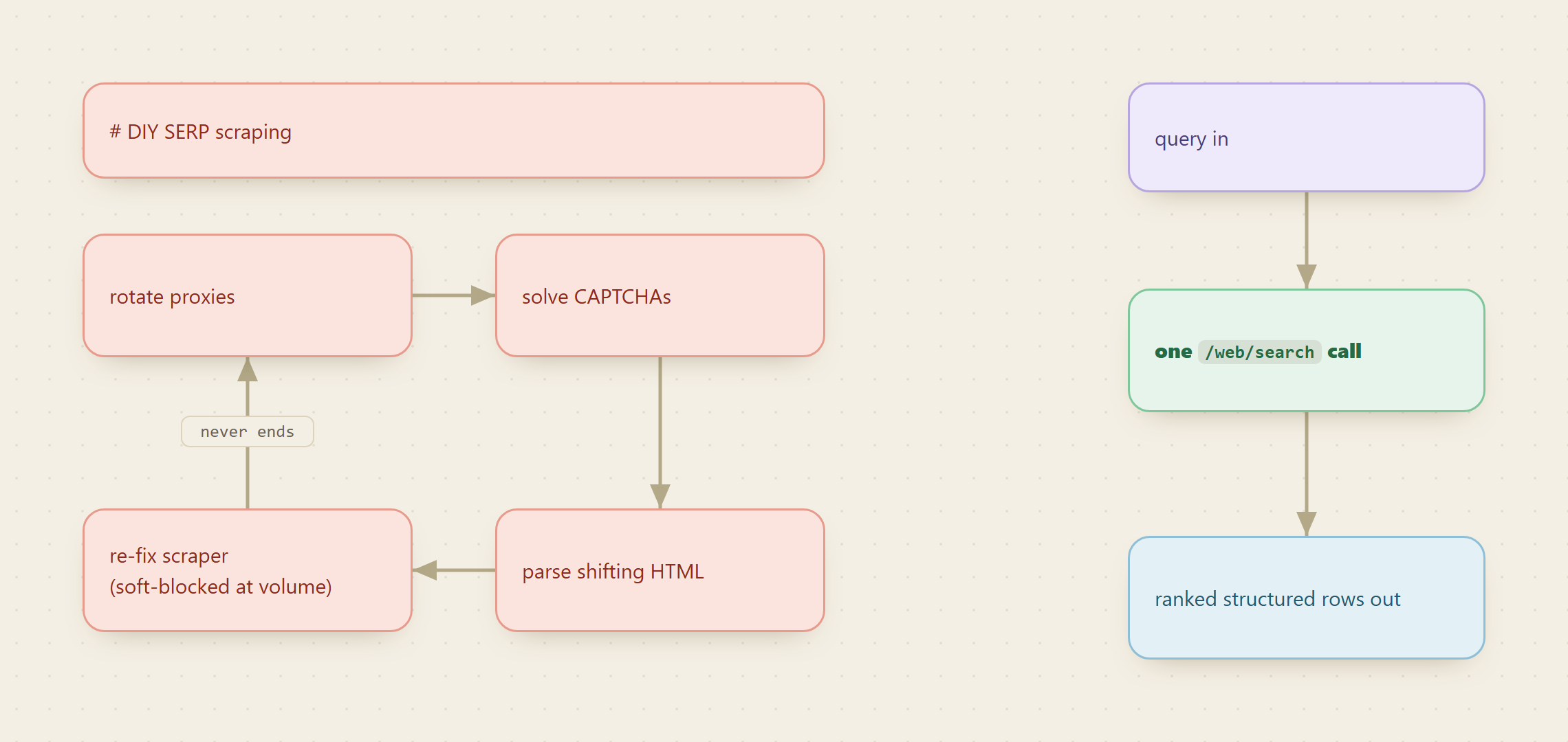 A loop of DIY SERP-scraping pain (rotate proxies, solve CAPTCHA, parse shifting HTML layout, re-fix scraper, get soft-blocked) drawn as a circular cycle on the left, versus a single straight arrow labeled "one context.dev call" pointing into structured results on the right.
