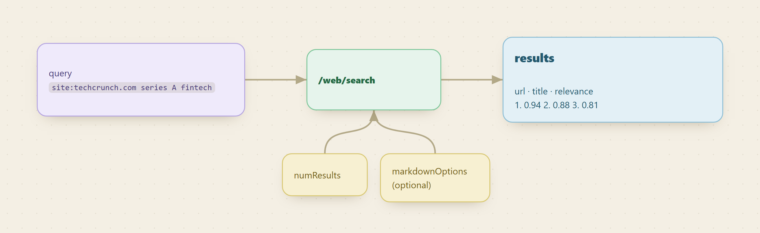 A single query box feeding into /web/search with parameters numResults and optional markdownOptions branching off, producing a ranked table of rows each showing url, title, and relevance score, with a small Markdown page icon attached to each row when markdownOptions is on.
