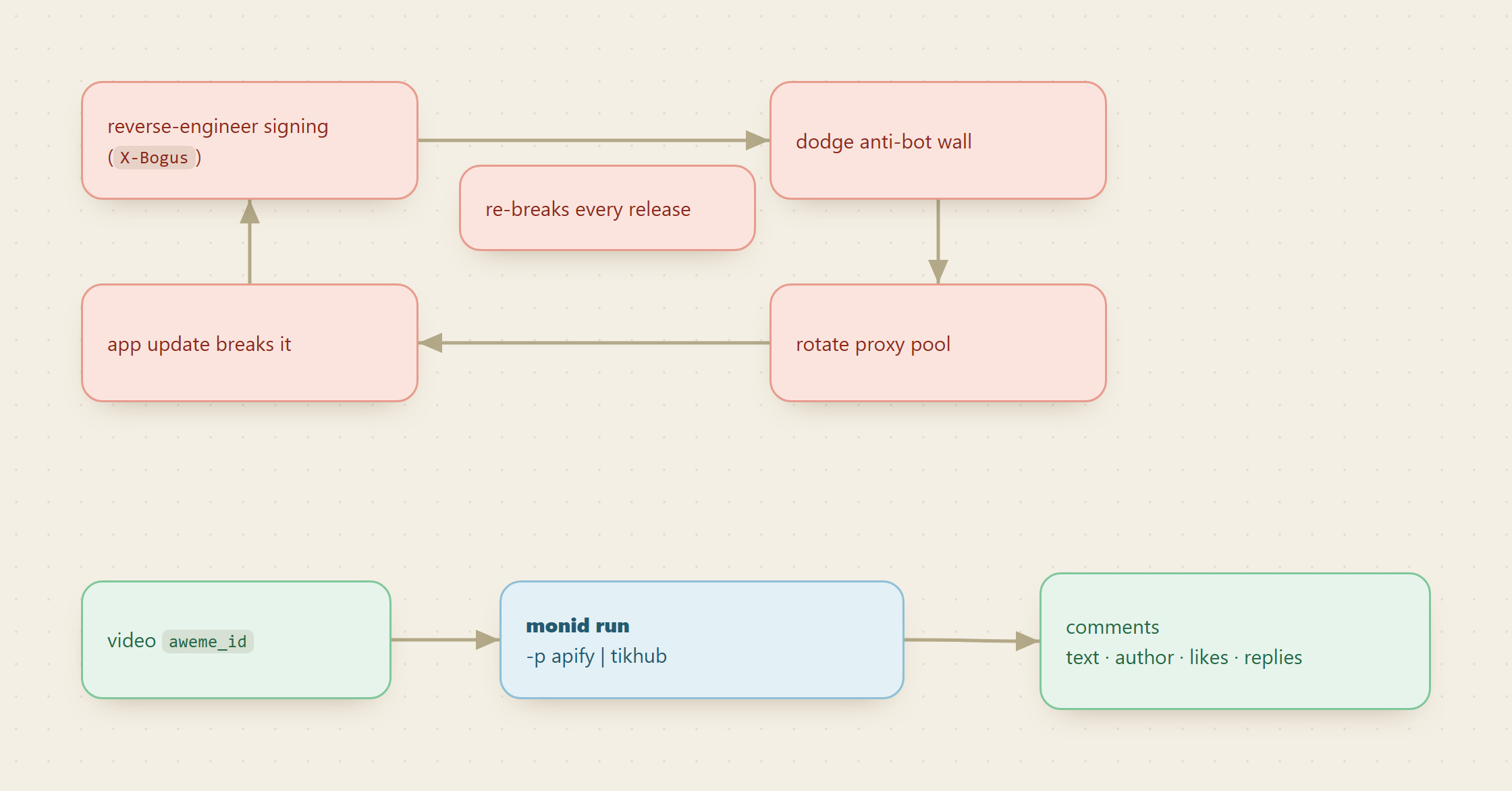 The DIY path is a repeating break and repair loop of request signing, anti-bot walls, proxies, and app updates, while the buy path is one straight line from a video id to comments