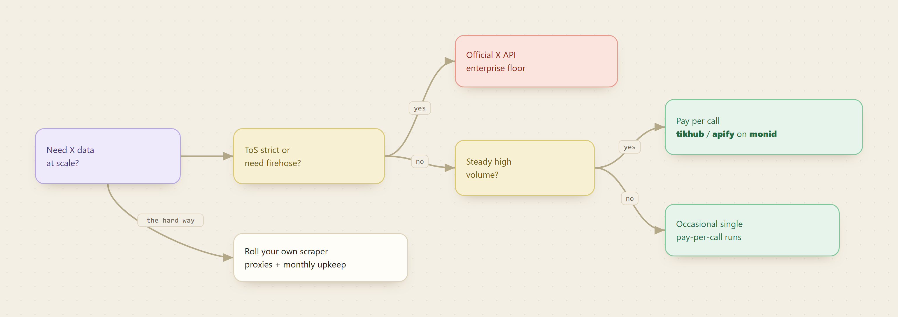Decision tree choosing between the official X API, a self-hosted scraper, and pay-per-call TikHub and Apify endpoints on Monid based on ToS sensitivity, completeness needs, and volume