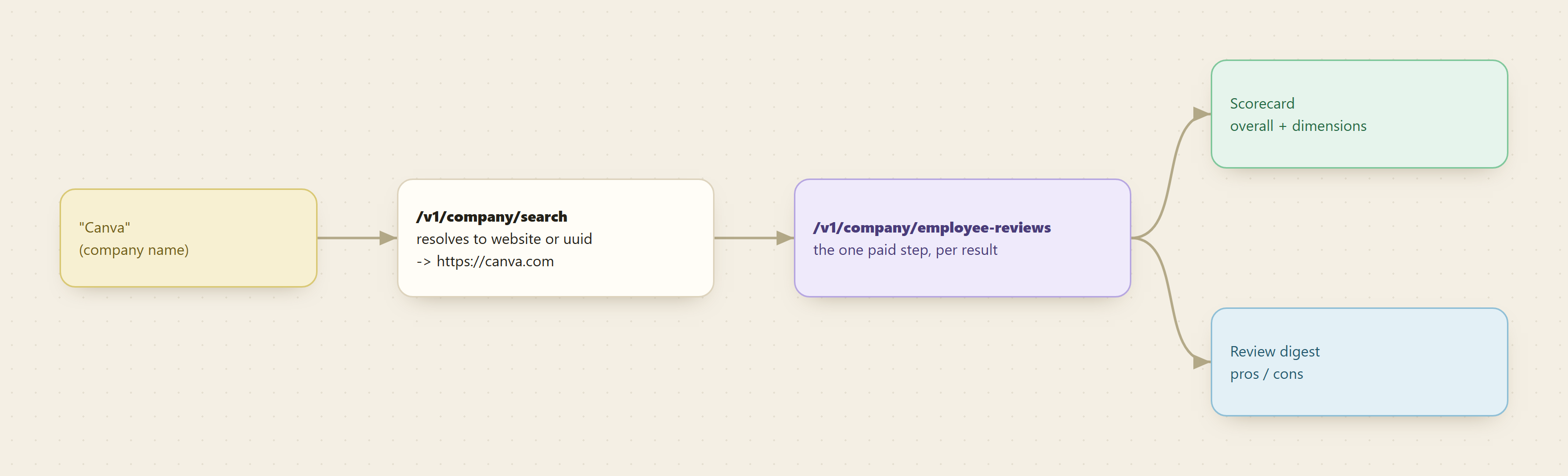 Two-step horizontal flow: "Canva" (company name) enters /v1/company/search which resolves to a website or Akta uuid, that feeds /v1/company/employee-reviews, which outputs a scorecard plus a review digest.