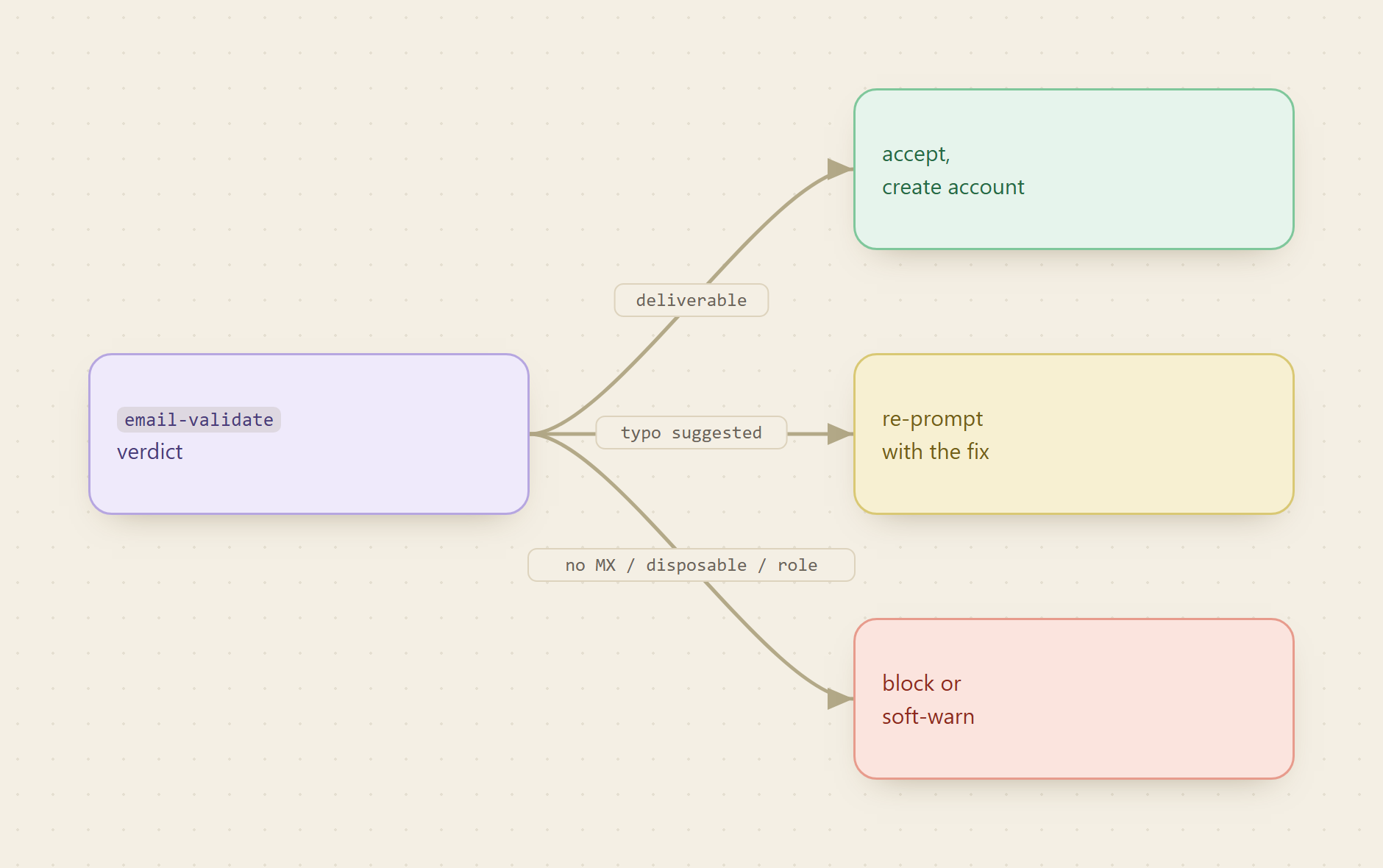 The signup gate as a decision tree: the email-validate verdict routes a deliverable address to account creation, a likely typo to a re-prompt with the fix, and a no-MX, disposable, or role address to block or soft-warn