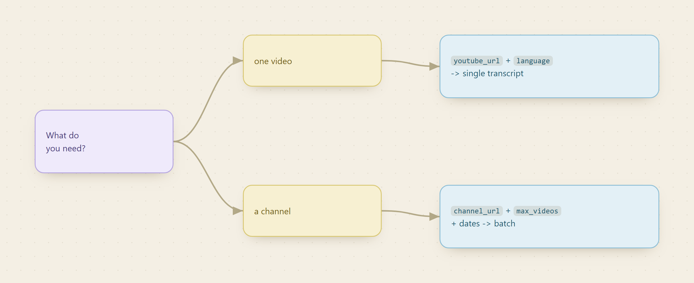 Two clean inputs: one video via youtube_url plus language returns a single transcript, and a channel via channel_url plus max_videos and dates returns a batch of transcripts