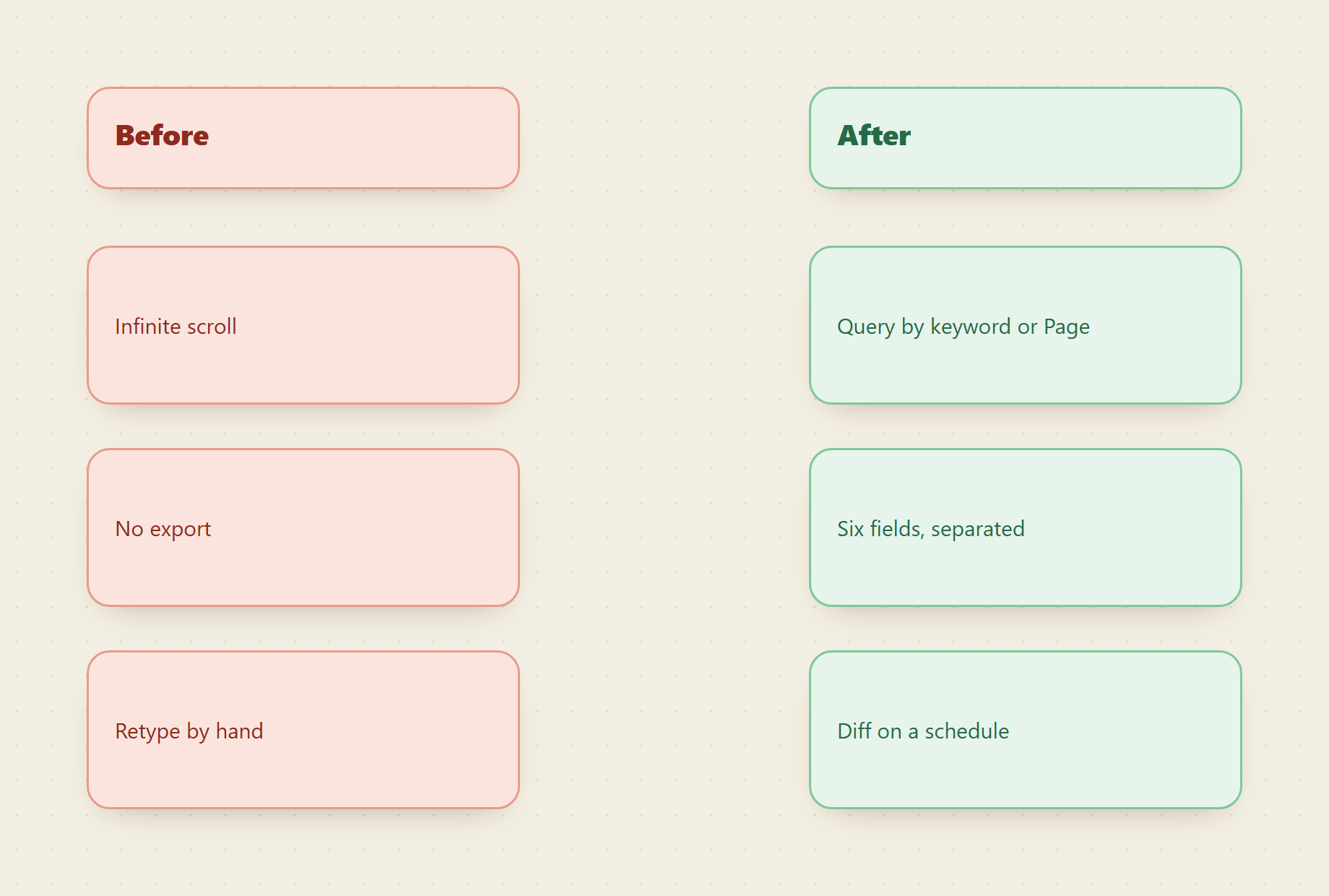 Before and after: the Facebook Ad Library web UI (infinite scroll, no export, retype by hand) versus a clean JSON feed you query by keyword or Page and diff on a schedule