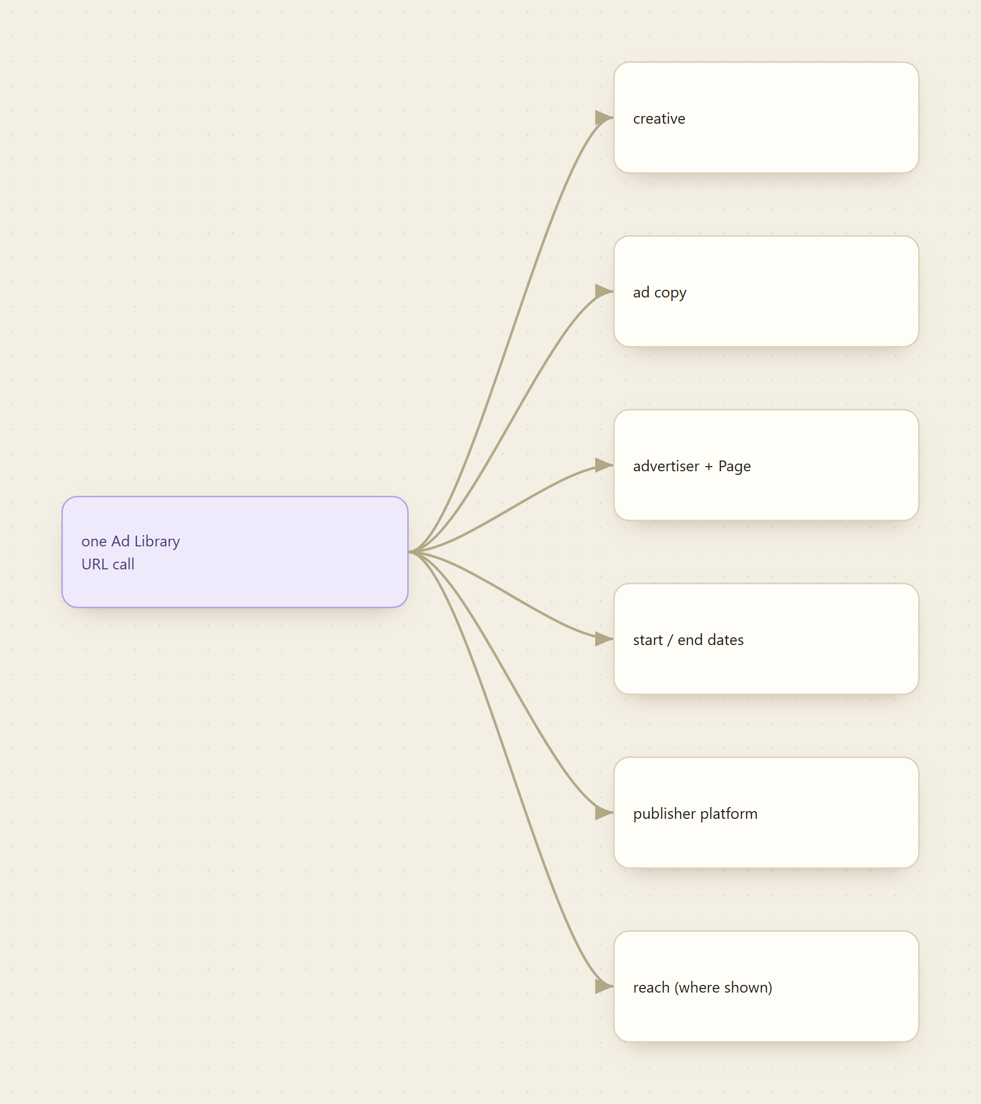 One Facebook Ad Library URL call fanning out into the fields it returns: creative, ad copy, advertiser and Page, start and end dates, publisher platform, and reach where disclosed