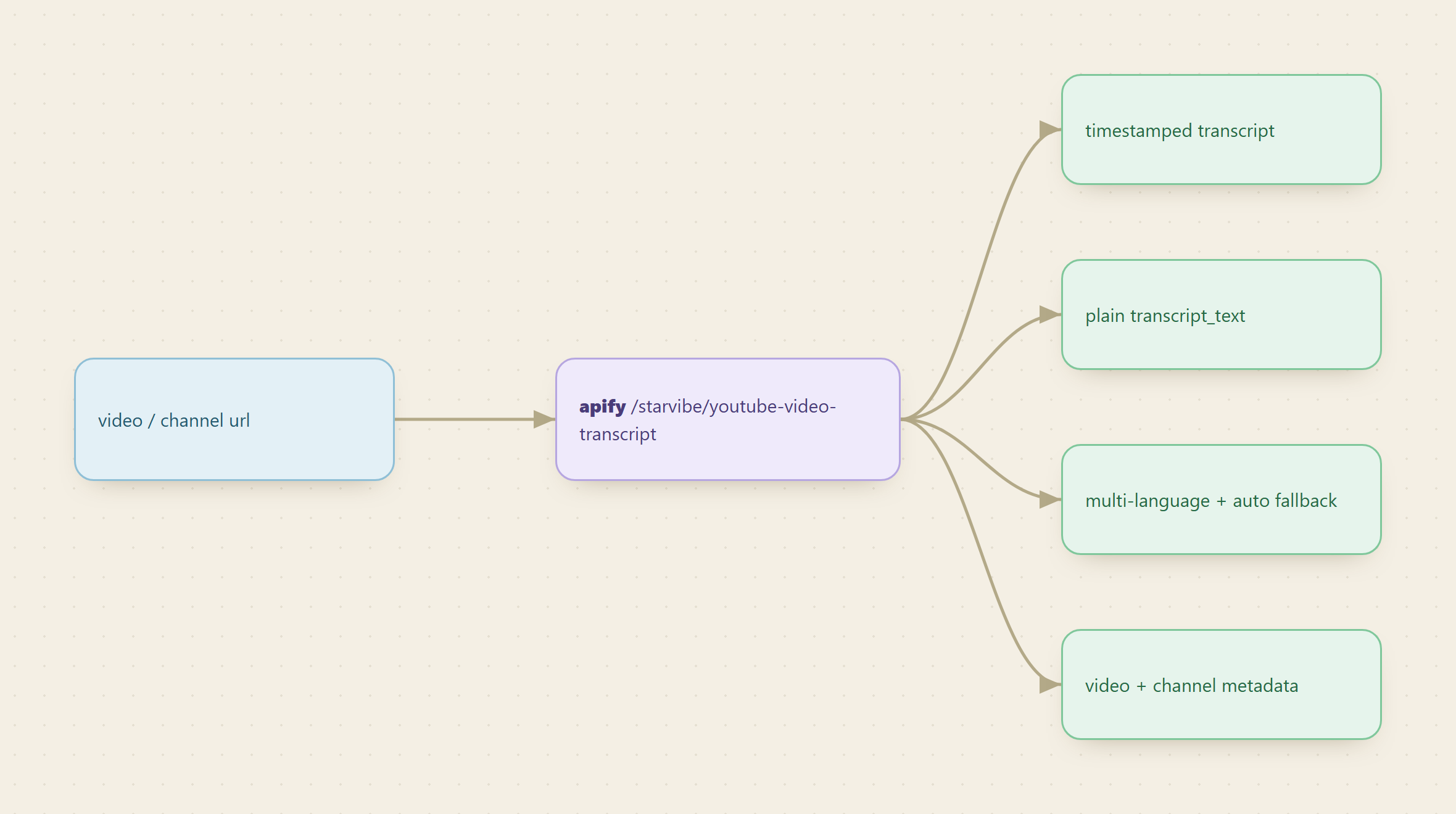 One video or channel url into the apify transcript endpoint on monid fans out to transcript, transcript_text, multi-language fallback, and metadata