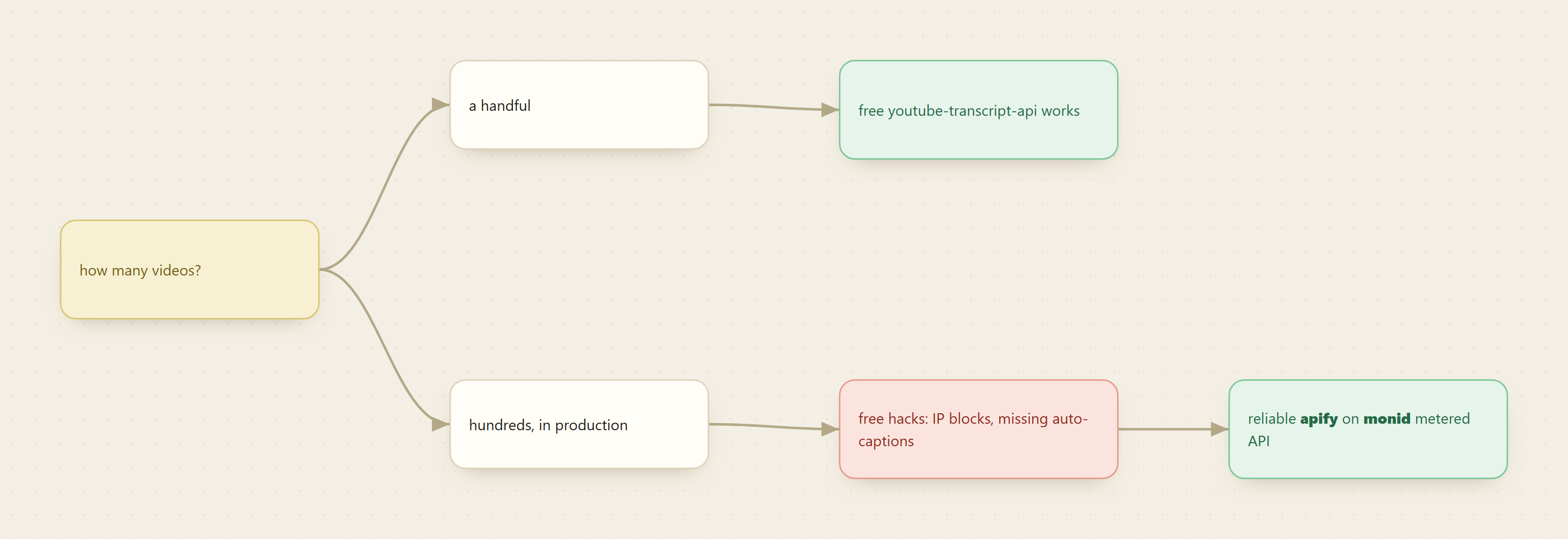 Decision flow: how many videos determines whether the free youtube-transcript-api works or the job needs a metered apify API on monid
