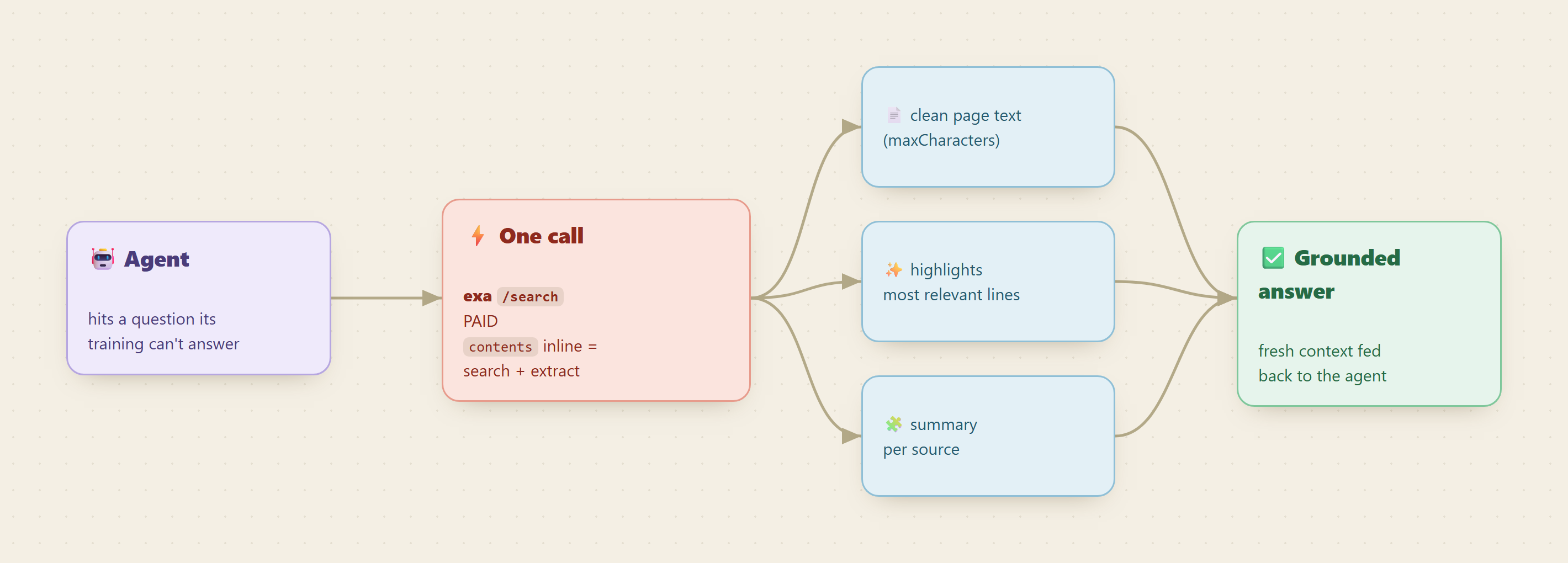 An agent hits a question its training cannot answer, makes one exa /search call with contents inline, which returns clean page text, highlights, and per-source summaries, all fed back as a grounded answer