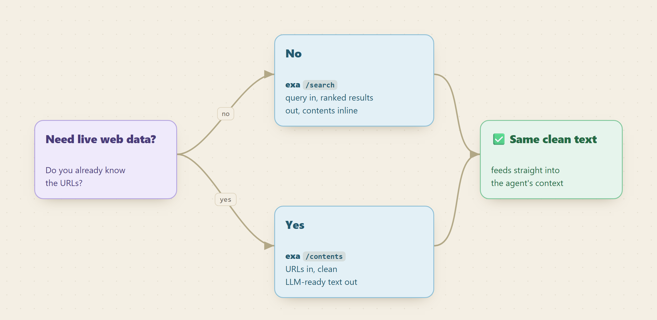 A decision split: if the agent does not know the URLs yet it calls exa /search, if it already has them it calls exa /contents, and both return the same clean text that feeds into the agent context