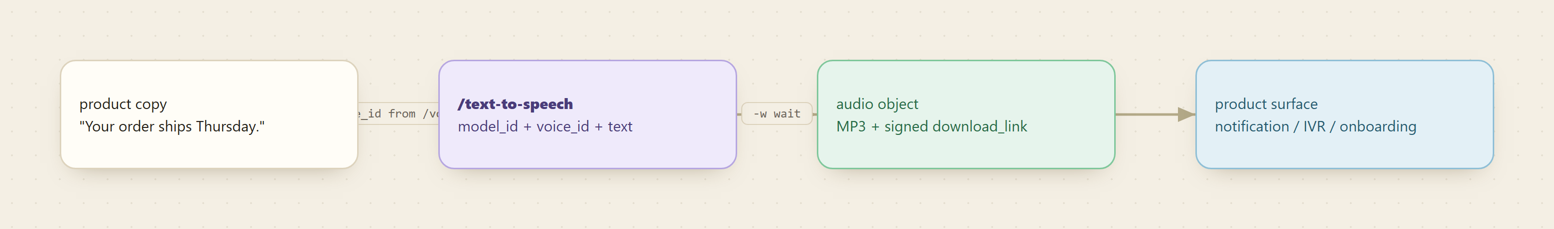 Pipeline from product copy text through a text-to-speech run with a chosen voice_id to an audio object with a signed download_link cached into a product surface.