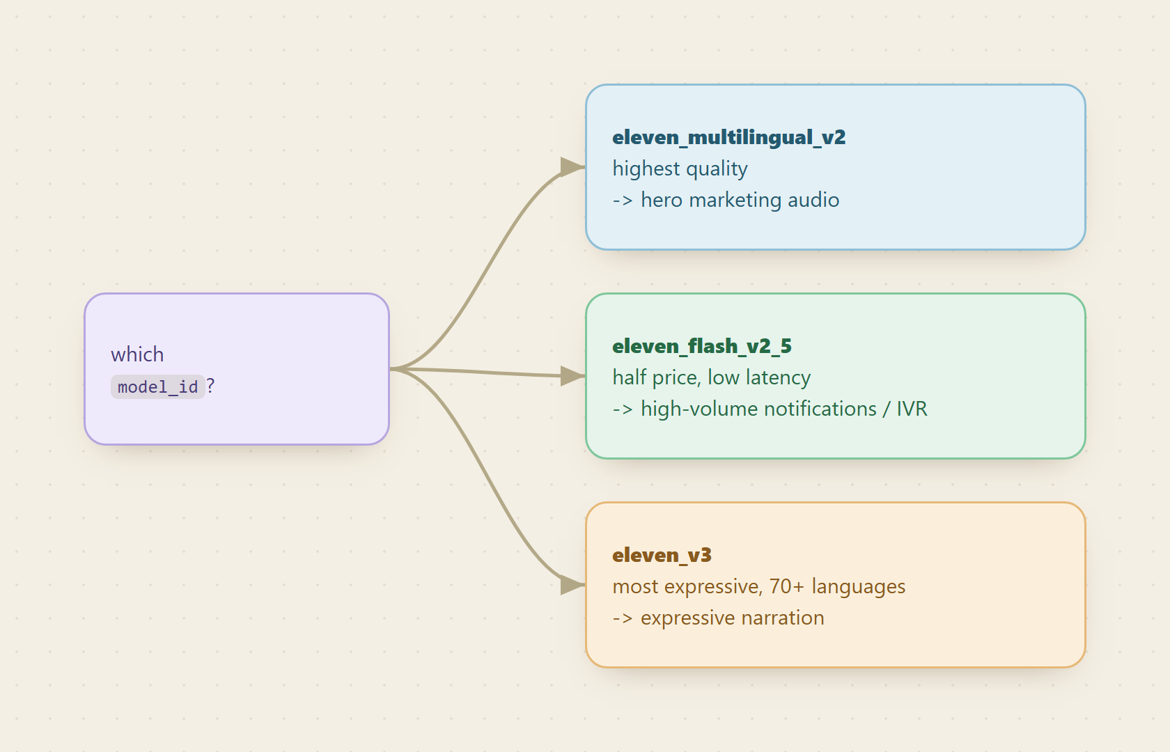 Three ElevenLabs models shown as a pick-one decision: multilingual v2 for quality, flash v2.5 for half-price low-latency volume, v3 for expressive multi-language.