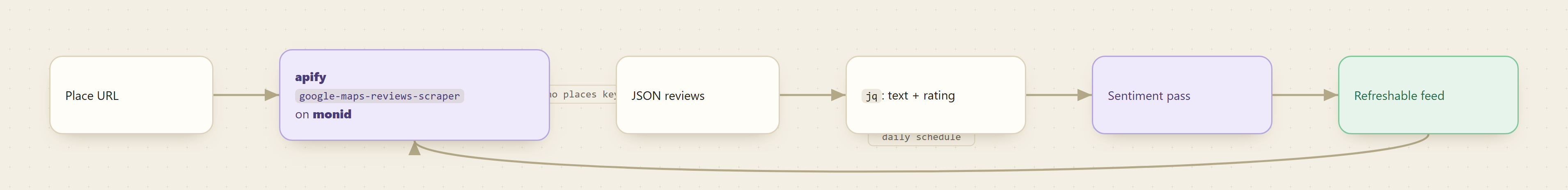 Flow from a Google Maps place URL through the Apify scraper on Monid to a scored, scheduled sentiment feed