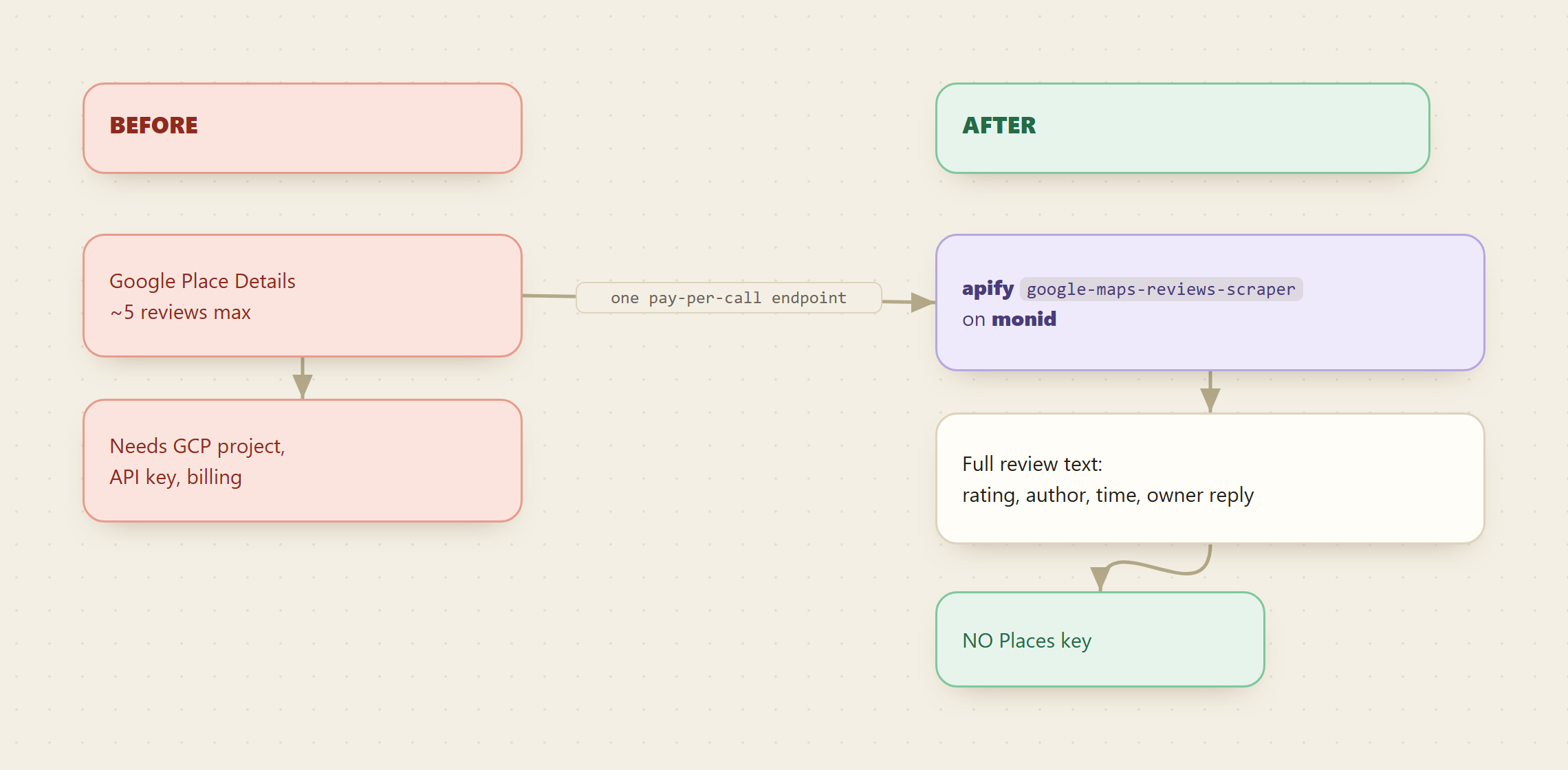 Before and after: Google Place Details returns a handful of reviews and needs a GCP project, an API key, and billing, while one Apify google-maps-reviews call on Monid returns full per-review text with no key