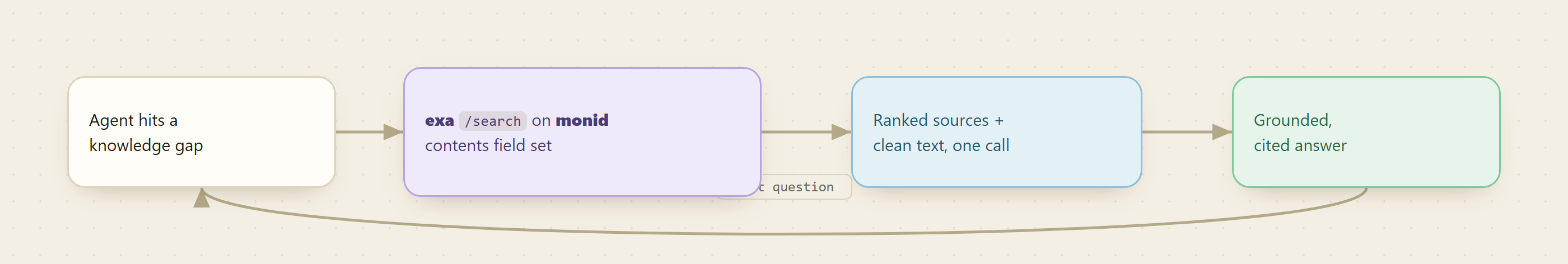How my agent goes from a knowledge gap to a cited answer using one Exa search call on Monid