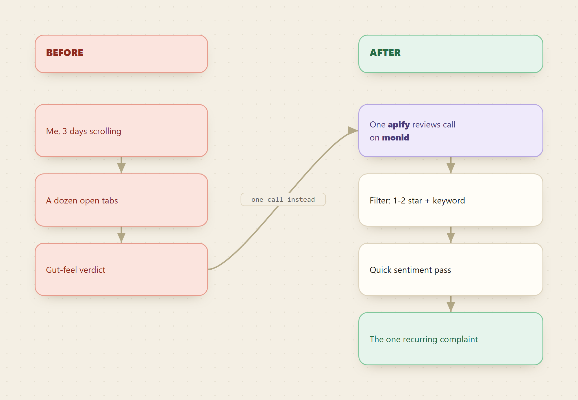 Before and after split. On the left in red: me scrolling Amazon reviews for days across a dozen browser tabs, deciding on gut feel. On the right in green: one Apify reviews call on Monid feeds a star and keyword filter, then a sentiment pass, and out comes the single recurring complaint.